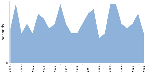 [Duration graph]