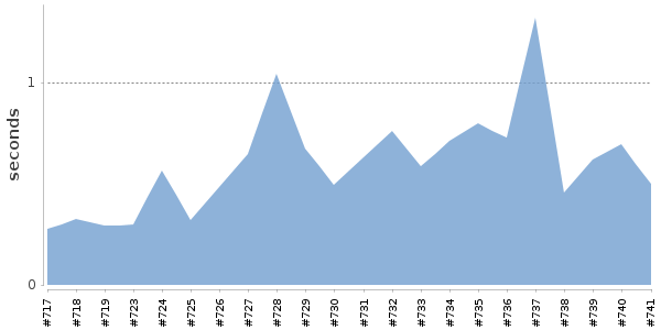 [Duration graph]