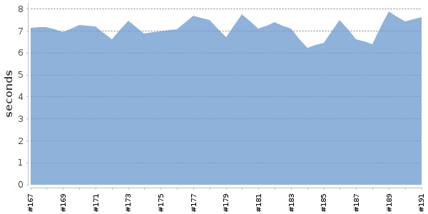 [Duration graph]