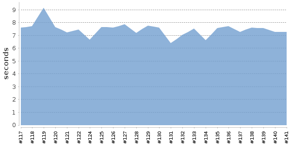 [Duration graph]
