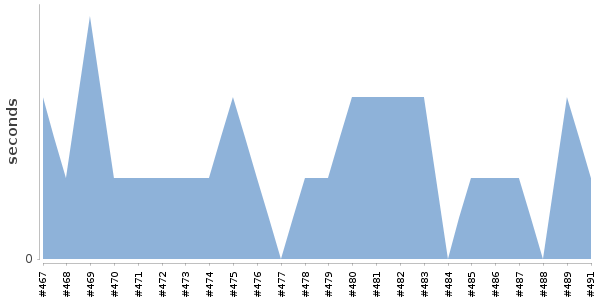[Duration graph]