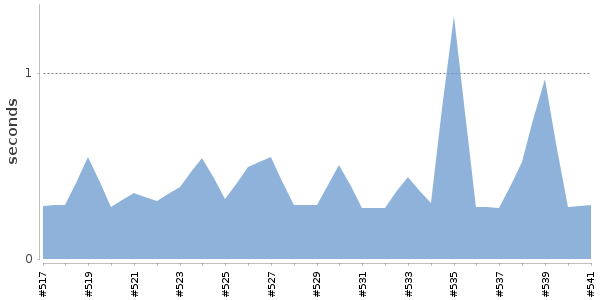 [Duration graph]