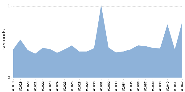 [Duration graph]
