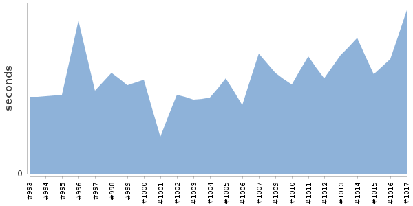 [Duration graph]