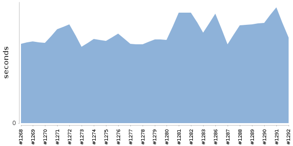 [Duration graph]