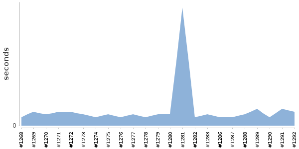 [Duration graph]
