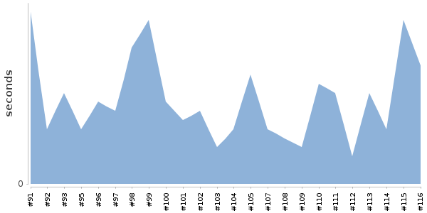 [Duration graph]