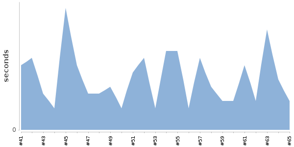 [Duration graph]