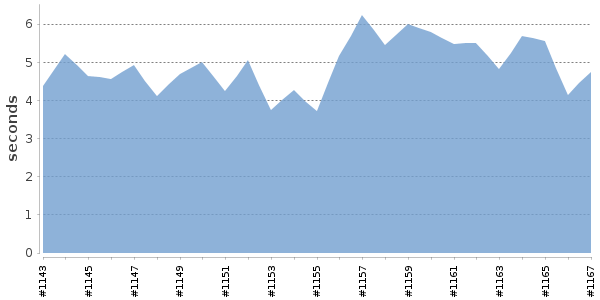 [Duration graph]