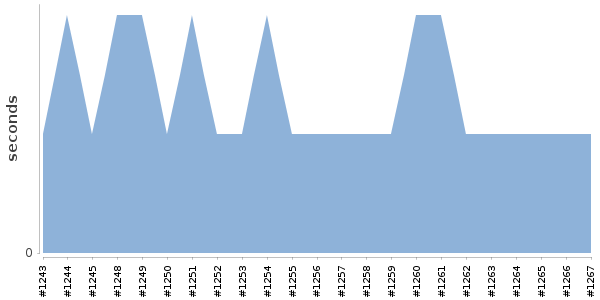 [Duration graph]