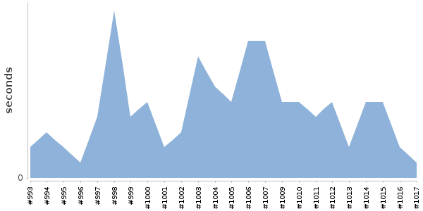 [Duration graph]