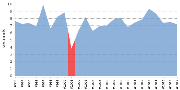 [Duration graph]