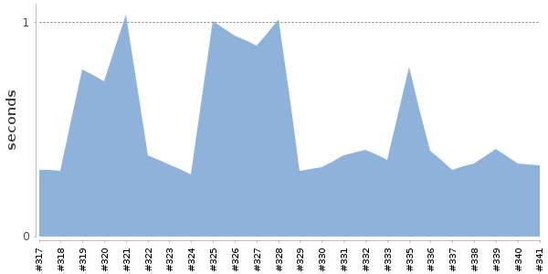[Duration graph]