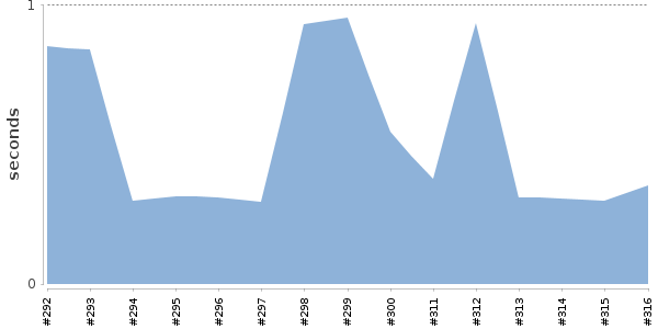 [Duration graph]