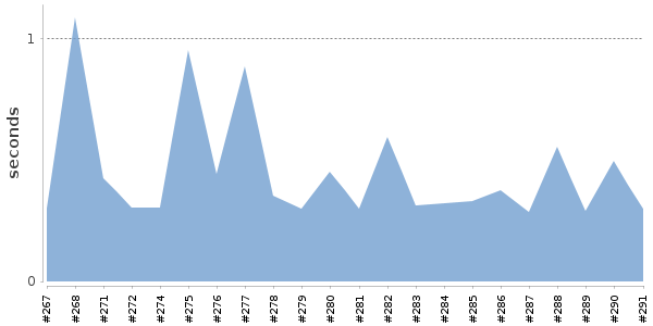 [Duration graph]