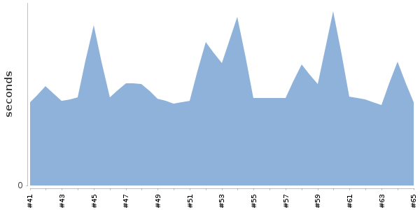 [Duration graph]
