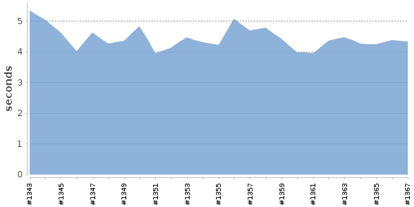 [Duration graph]