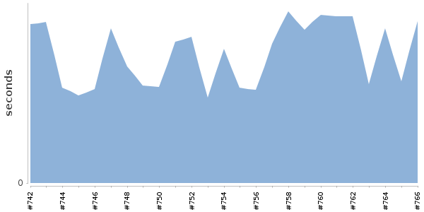 [Duration graph]