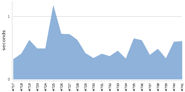 [Duration graph]