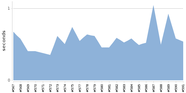 [Duration graph]