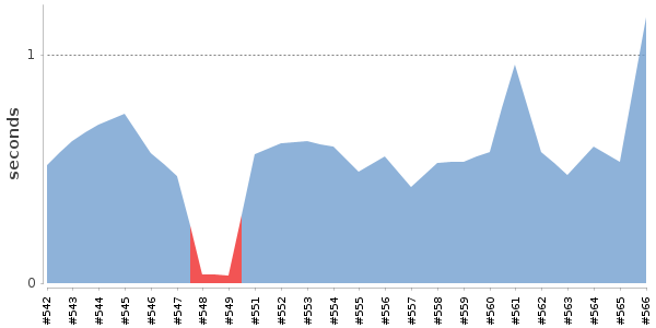 [Duration graph]
