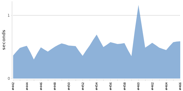 [Duration graph]