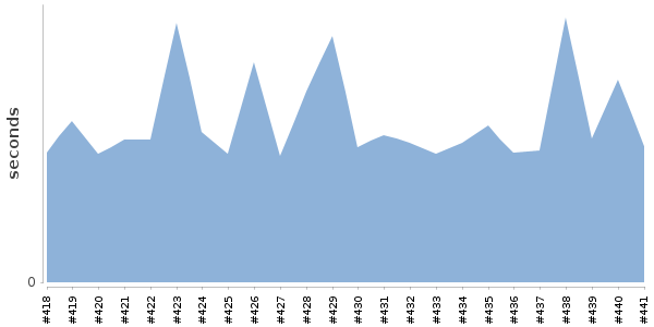 [Duration graph]