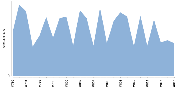 [Duration graph]