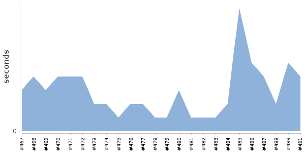 [Duration graph]