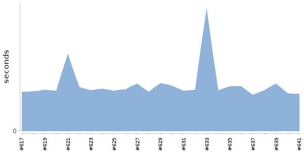 [Duration graph]