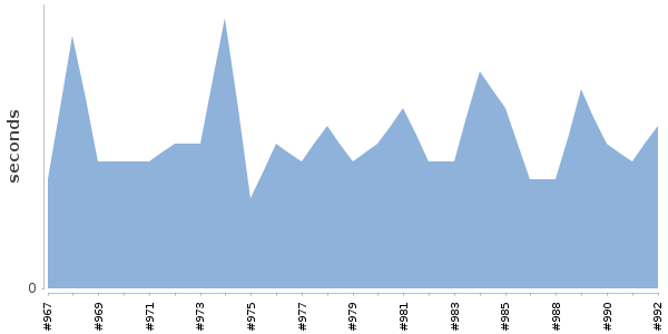 [Duration graph]