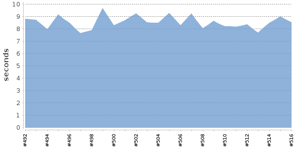 [Duration graph]