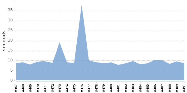 [Duration graph]