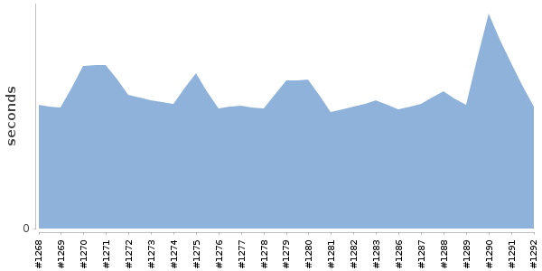 [Duration graph]