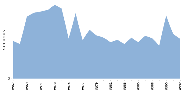 [Duration graph]