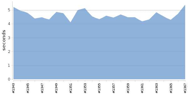 [Duration graph]