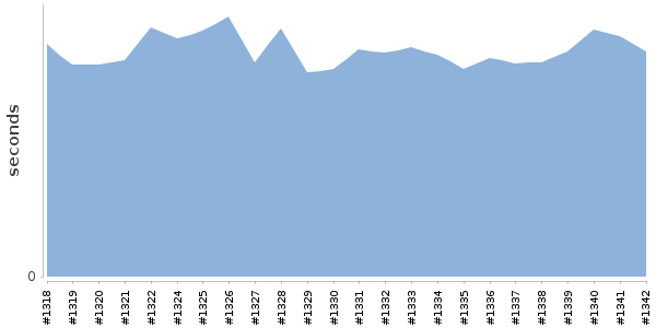 [Duration graph]