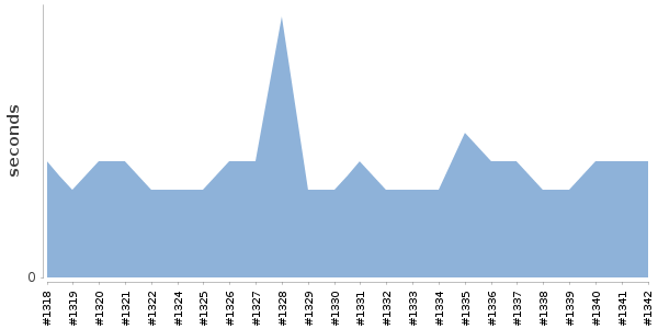 [Duration graph]