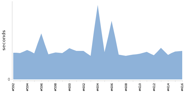 [Duration graph]