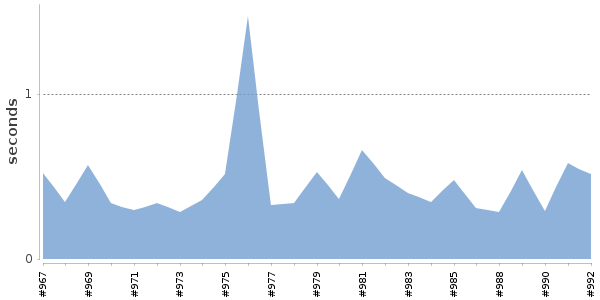 [Duration graph]