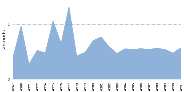 [Duration graph]