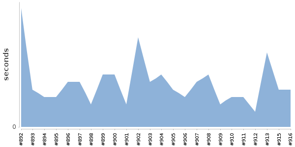 [Duration graph]