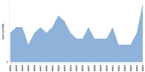 [Duration graph]