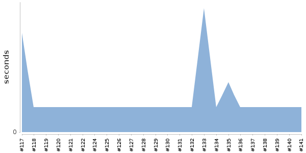 [Duration graph]