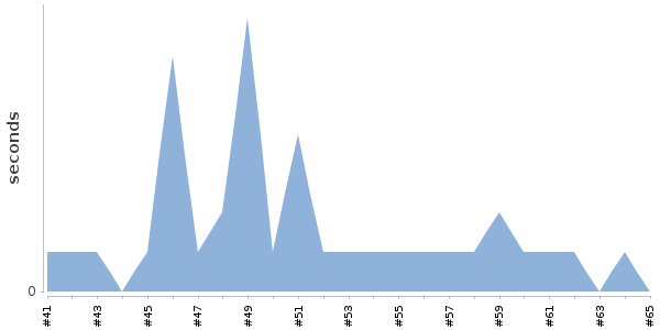 [Duration graph]