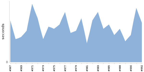 [Duration graph]