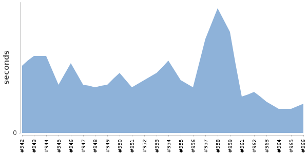 [Duration graph]