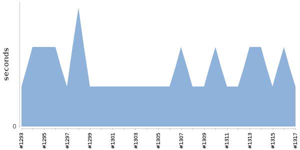 [Duration graph]