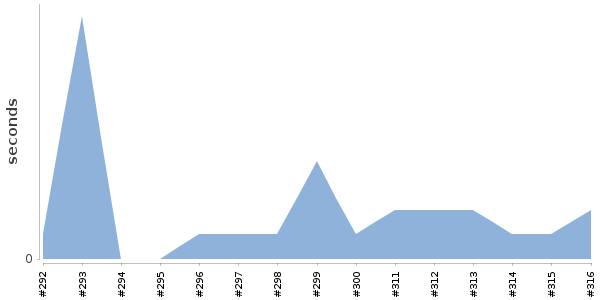 [Duration graph]