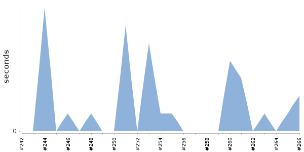 [Duration graph]